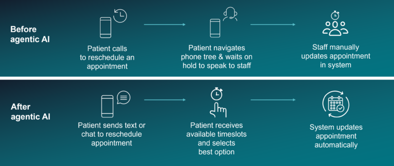 What is agentic AI & how is it transforming healthcare